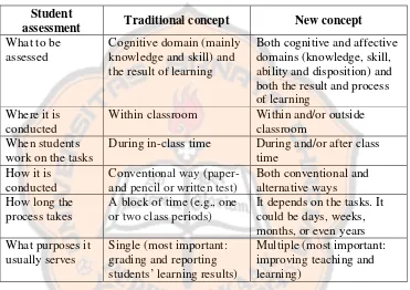 Table 2.1 The Difference between Traditional Concept and New Concept of Assessment