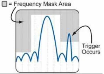 Gambar 9-7: Penggunaan topeng frekuensi pada pemicuan ranah frekuensi waktu riil  