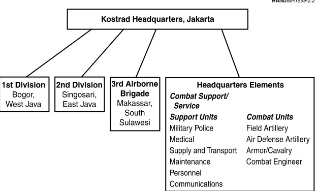 Figure 2.2—Kostrad Organization