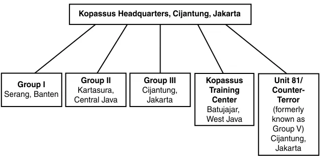 Figure 2.3—Kopassus Organization