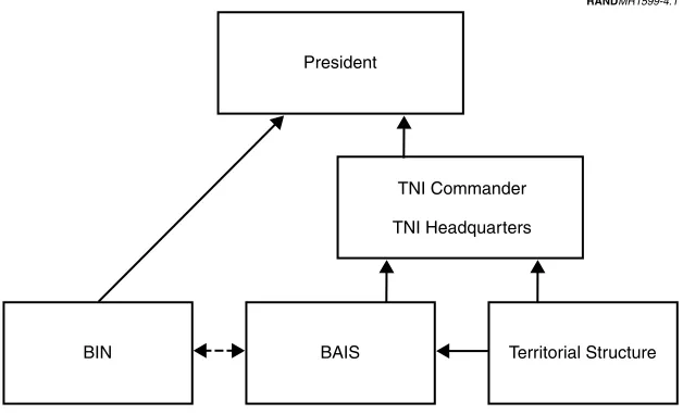 Figure 4.1—Structure of Indonesian Intelligence Community