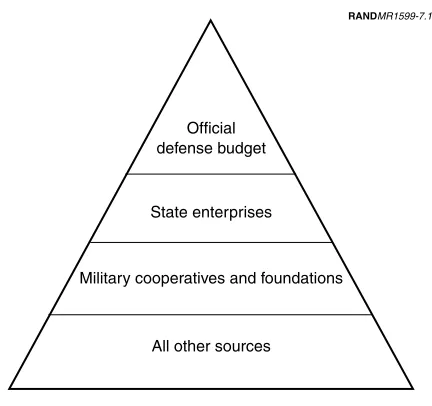 Figure 7.1—TNI Economic Support Structure