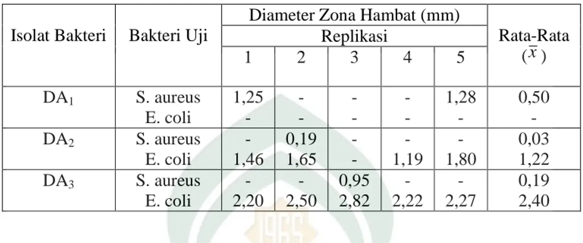 Tabel  2.  Hasil  pengukuran  zona  hambat  dari  hasil  fermentasi  isolate  jamur  dari     tanah lapangan Asal kampus 2 UIN Alauddin Samata Kab