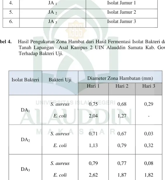 Tabel 4.    Hasil Pengukuran Zona Hambat dari Hasil Fermentasi Isolat Bakteri dari  Tanah  Lapangan    Asal  Kampus  2  UIN  Alauddin  Samata  Kab
