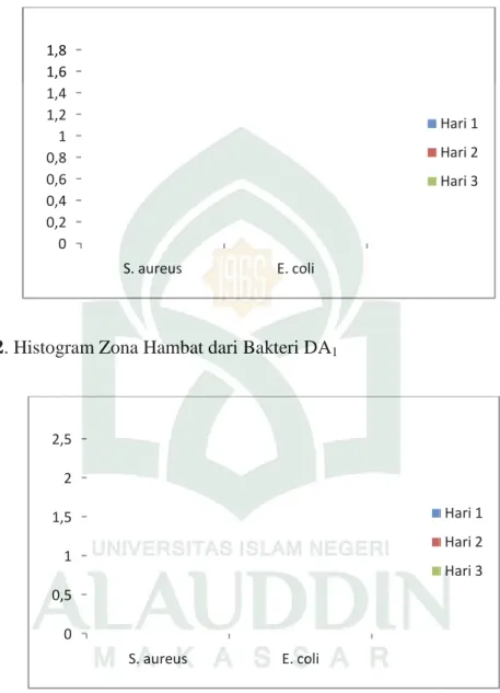 Grafik 1. Histogram Zona Hambat dari Jamur JA