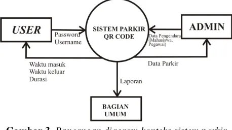 Gambar 3. Rancangan diagram konteks sistem parkir QR Code 