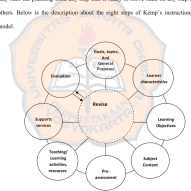 Figure 2.1 Kemp’s Instructional Model (Kemp, 1977:9) 