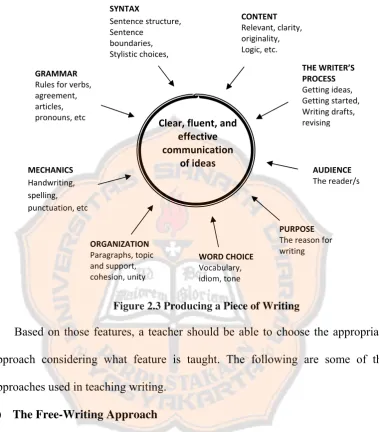 Figure 2.3 Producing a Piece of Writing 