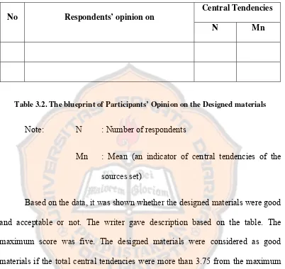 Table 3.2. The blueprint of Participants’ Opinion on the Designed materials 