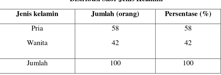 Tabel V.1  Distribusi Skor Jenis Kelamin 