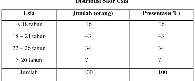 Tabel V.2 Distribusi Skor Usia 