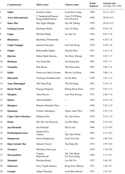 Table 1: The 30 largest conglomerates in Indonesia before the crisis (1996) 