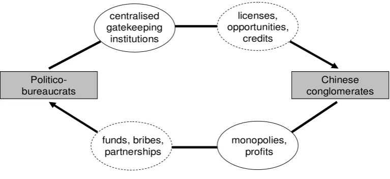Figure 3: Patronage networks in the New Order 