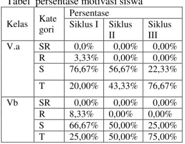Tabel  persentase motivasi siswa 