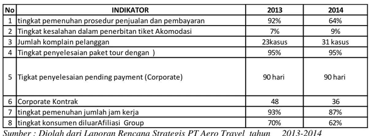 Tabel  1.4  menunjukan  bahwa  rata-rata  kinerja  pegawai  PT  Aerotravel  Jakarta  sudah baik  pada tahun     2013   akan tetapi  mengalami  penurunan  sebesar  1,53%    sehingga  terindikasi  bahwa  pada  tahun  2014  terdapat  masalah  kinerja  pegawai