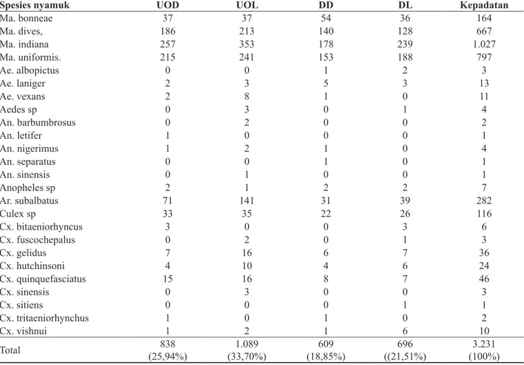Tabel 1.  Jumlah nyamuk Mansonia spp dan non Mansonia tertangkap berdasarkan metode penangkapan di  Desa Nibung Putih Kecamatan Muara Sabak Barat, Tanjung Jabung Timur Tahun 2014