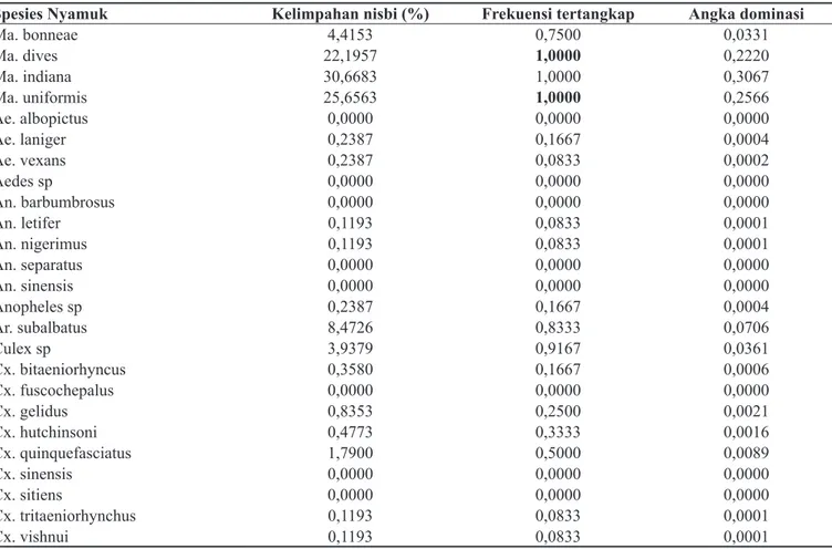 Tabel 3.  Angka kelimpahan nisbi, frekuensi tertangkap dan angka dominasi spesies nyamuk Mansonia spp