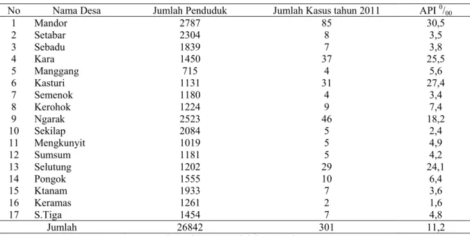 Tabel 1. Data Penemuan Penderita Malaria Berdasarkan Pemeriksaan Darah (Pcd) Puskesmas Mandor Tahun 2011 No  Nama Desa  Jumlah Penduduk  Jumlah Kasus tahun 2011  API  0 / 00 