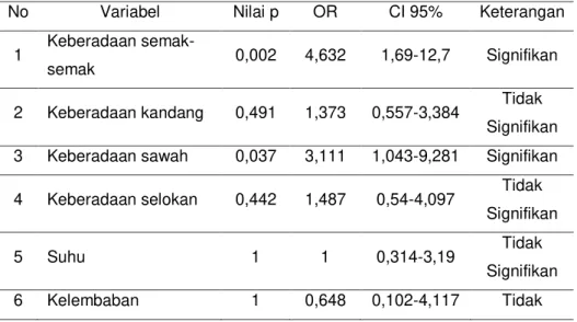 Tabel 3. Rekapitulasi Hasil Analisis Bivariat Antara Faktor Risiko  Malaria dengan Kejadian Malaria di Wilayah Kerja 