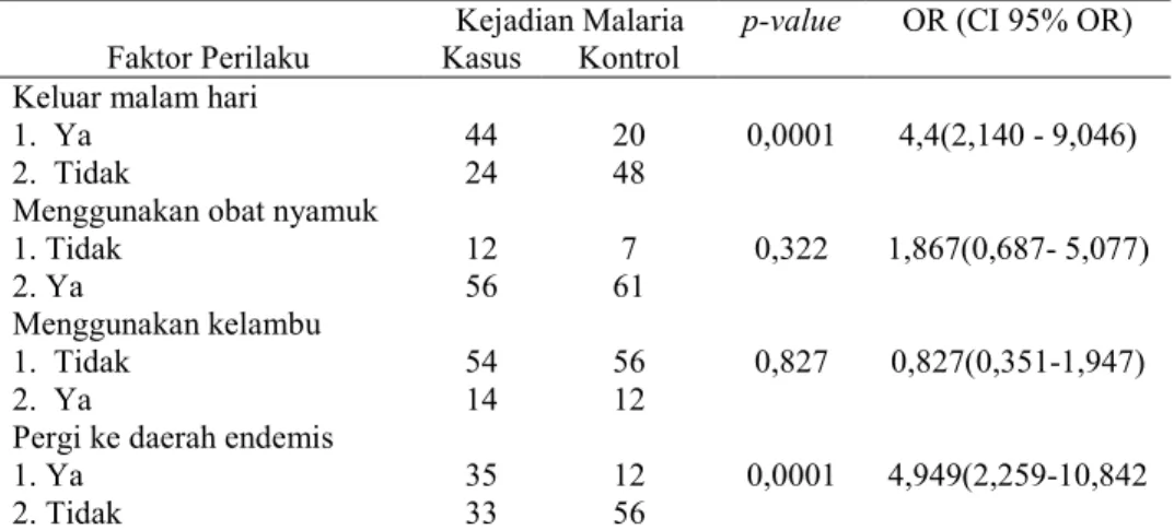 Tabel 2.  Hubungan faktor perilaku dengan kejadian malaria di wilayah kerja Puskesmas Pangkalbalam Kota  Pangkalpinang tahun 2008 
