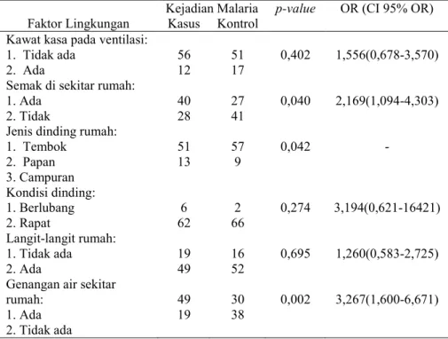 Tabel 3.  Hubungan faktor lingkungan dengan kejadian malaria di wilayah kerja Puskesmas Pangkalbalam  Kota Pangkalpinang tahun 2008  