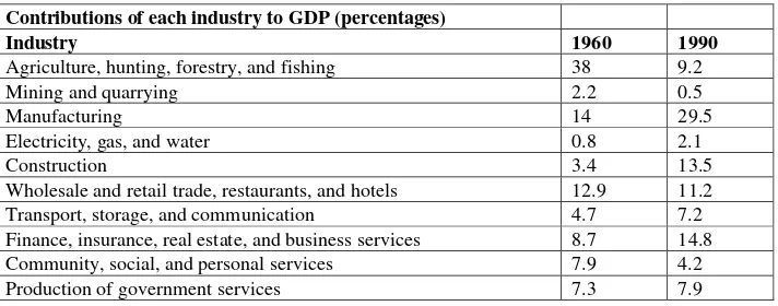 Table 6: Global and Regional Trade Growth