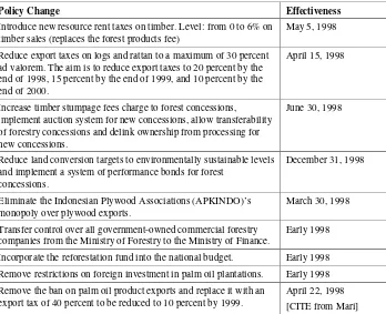 Table 9:Forestry-Related Policy Changes under the Stabilization and Adjustment Programin Indonesia