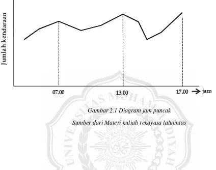 Gambar 2.1 Diagram jam puncak  