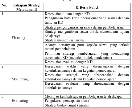 Tabel 3.1 Instrumen untuk menganalisis Strategi Metakognitif 