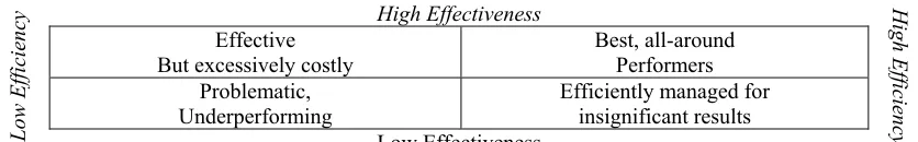 Figure 1. Efficiency and Effectiveness Model 
