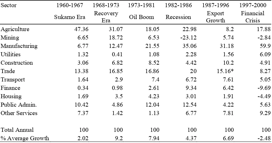 Table 2. Sectoral Contribution to GDP Growth in Indonesia, 1960-2000 