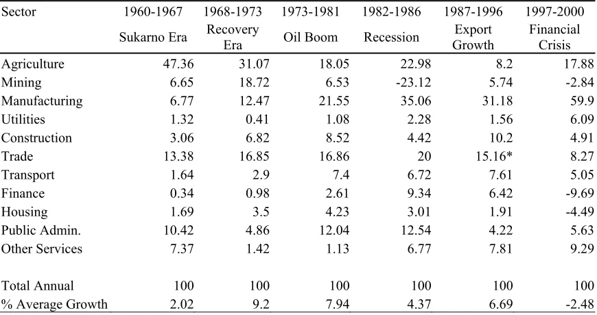 Table 2. Sectoral Contribution to GDP Growth in Indonesia, 1960-2000 