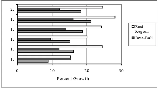 Figure 5. Percentage Growth of Poverty Incidence, 1995–2000 
