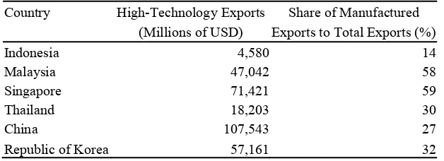 Table 3. Rank of High-Technology and Manufactured Exports in East Asia  