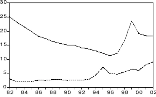 Figure 6. Poverty Rate and Unemployment Rate in Indonesia, 1982-2002 