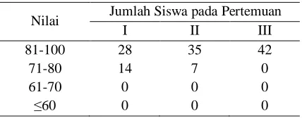 Tabel 2. Hasil Penilaian dan Diskusi LKS 