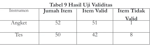 Tabel 9 Hasil Uji Validitas Jumah Item