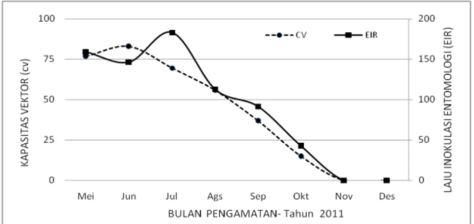 Tabel  3,  menunjukkan  bahwa  nilai  VC  nyamuk An. balabacensis pada bulan Mei (sebelum  aplikasi)  76,66 sedangkan bulan Oktober  menurun  menjadi  14,75