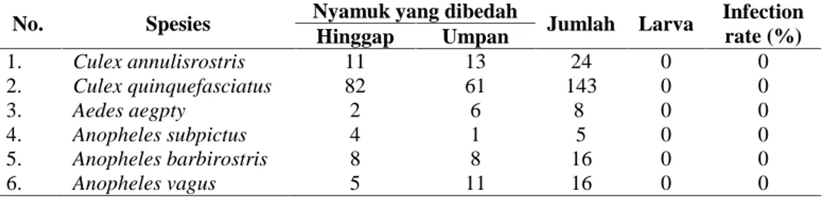 Tabel 2 Hasil infeksi vektor filariasis di Kabupaten Pidie (penangkapan di dalam rumah)