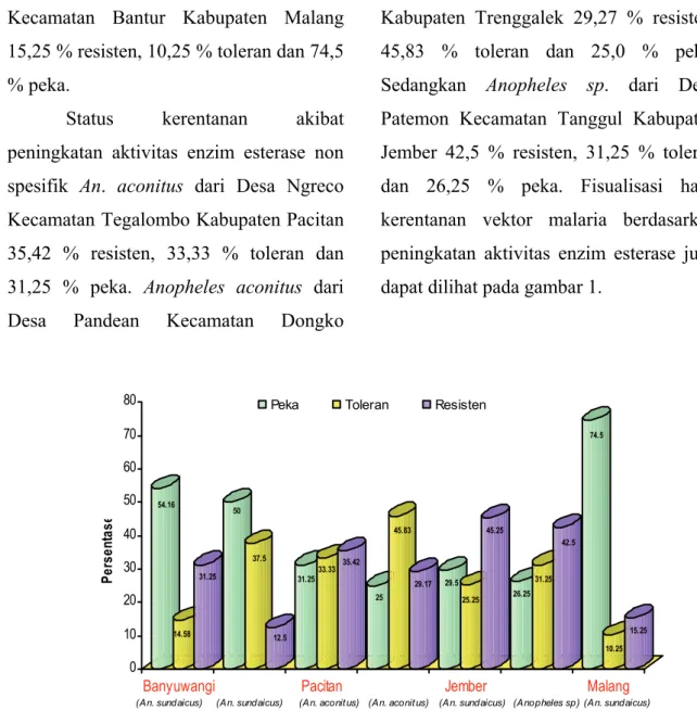 Gambar 1. Persentase Kerentanan  Vektor Malaria dari Jawa Timur  Berdasarkan  Peningkatan Aktivitas  Enzim Esterase Non   Spesifik Tahun 2005