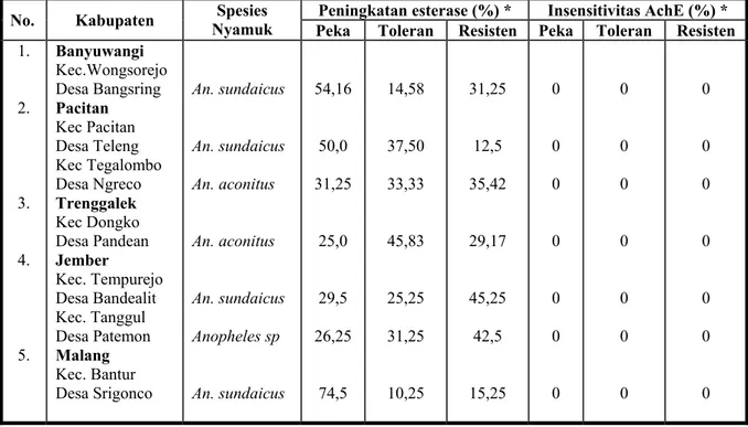 Tabel 1.  Status Kerentanan Vektor Malaria   Di  Jawa  Timur  Terhadap        Insektisida    Organofosfat  dan  Karbamat  serta   Mekanisme   Yang Berperan dengan Uji  Biokimia