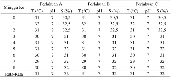 Tabel  4.  menunjukkan  bahwa  nilai  b  &lt;  3.  Pola  pertumbuhan ada tiga macam yaitu isometrik jika nilai b 