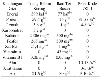 Tabel 6 Kandungan Gizi Pakan  Kandungan  Gizi  Udang Rebon Kering  Ikan Teri Basah  Pelet Kode 781-1  Energi  299 kal (a)  77 kal (b) 0  Protein  59,4 g (a) 16 g (b) 31-33 % (c) Lemak  3,6 g (a) 1 g (b) 4-6 % (c)