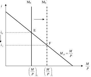 Figure 4.2 Relationship between Nominal Interest Rate and Money Supply 