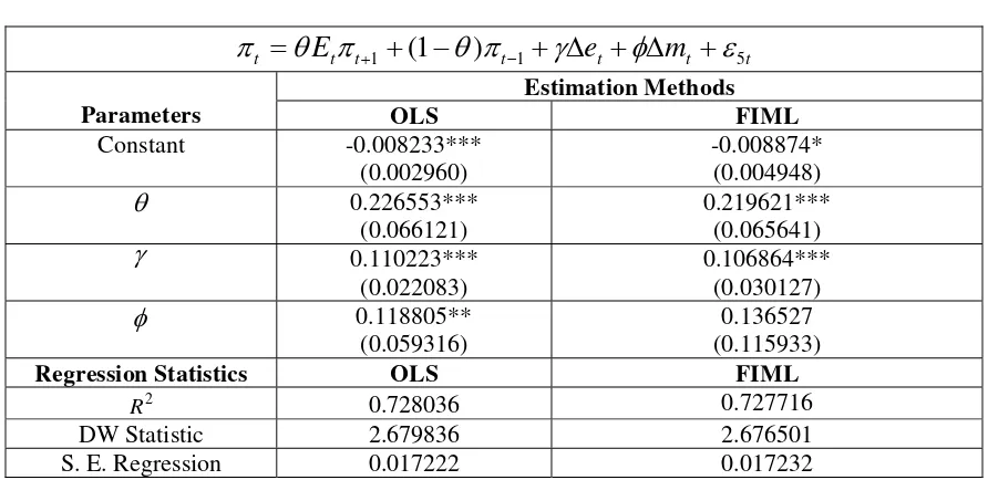 Table 5.5 Estimation Results of the Taylor Rule 