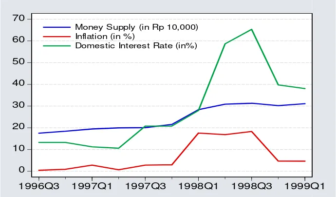 Figure 5.1 Relationships between Money Supply, Inflation and the Interest Rate 