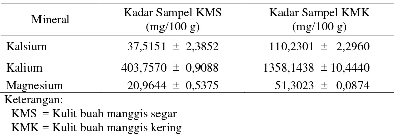 Tabel 4.1 Kadar Kalsium, Kalium, dan Magnesium pada Sampel KMS dan KMK 