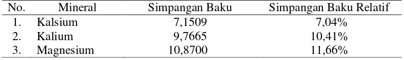 Tabel 4.4  Nilai Simpangan Baku dan Simpangan Baku Relatif Kalsium, Kalium, dan Magnesium 
