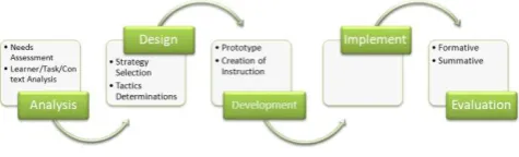 Figure 1.The step in ADDIE Model  [4] 