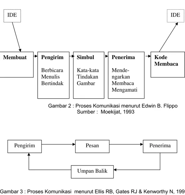 Gambar 3 : Proses Komunikasi  menurut Ellis RB, Gates RJ &amp; Kenworthy N, 1999  Sumber : Ellis RB, Gates RJ &amp; Kenworthy N, 1999 